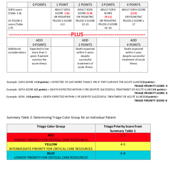 Arizona is preparing to implement SCORECARDS to determine eligibility for receiving care in a COVID world with limited supplies.

The elderly & people with pre-existing conditions immediately fall into a lower category of priority due to life expectancy.

azdhs.gov/documents/prep…