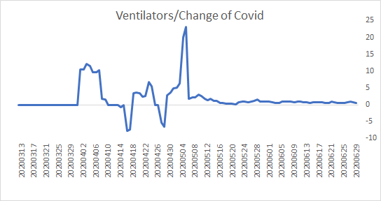So there are two ways to take the ventilator ratios:Either cumulative vents use change / cumulative case change = 0.6%or taking the change of current vents/ daily new cases = 0.05%What we care about is trends & so:New Covid = less hospitalization & less vents use 