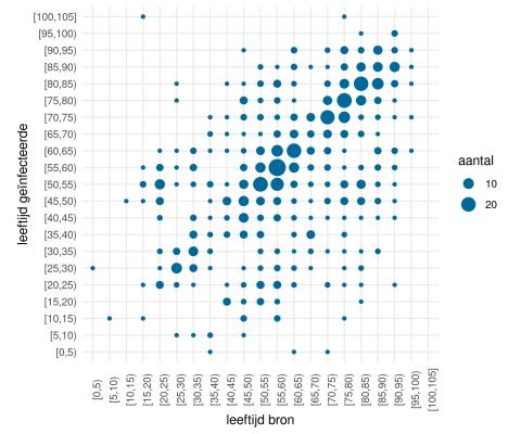 "COVID-19 is primarily spread between people who are about the same age. The figure below shows data on 693 paired patients, displaying the ages of both the source patient and the patient that they infected."