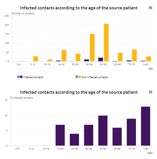 "Based on source and contact tracing, we see the following: looking at 10 COVID-19 patients who were <18 years old, they had 43 close contacts, and none of them became ill, whereas 8.3% (55/566) of the close contacts of the 221 patients who were ≥18 years old became ill."