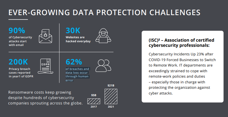 #Ransomware costs keep growing. 90% of #cybersecurity attacks start w/ #email, 30K #websites hacked everyday, 200K privacy breach cases reported in year1 of GDPR, 62% of breaches &amp; data loss occur through human error. asx.com.au/asxpdf/2020052…

#DropsuiteDelivers #backup $DSE