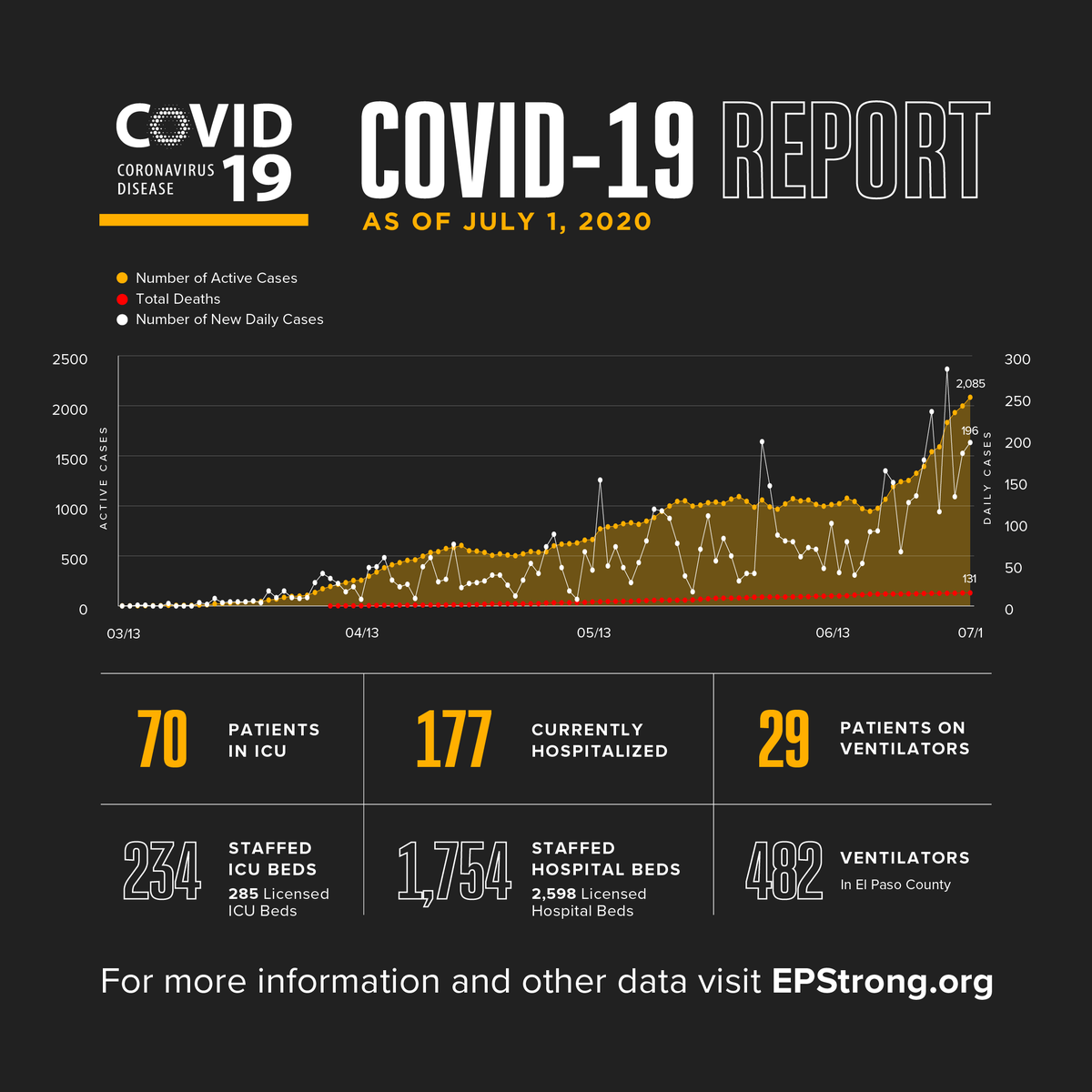 ElPasoTXGov's tweet photo. 196 new COVID-19 cases and 1 additional death are being reported today for a cumulative total of 6,124 cases and 131 deaths. Active cases continue to rise to 2,085.

The patient was a male in his 60s with underlying health conditions. For more info visit https://t.co/BvROLowBPw https://t.co/R2AaLbY7Ri