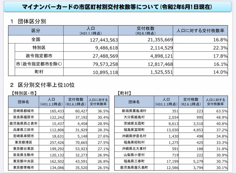 とろくま コマさんplus マイナンバーカードの交付枚数は6月1日時点で2135万5669枚なので マイナポイントの予算が4000万人分であるならば割と余裕はある T Co Xihotb9wiy