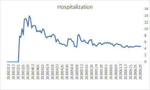 There are 2 ways that I do it:a) Total # of people now in hospital = 300/(total cases - total recovered =) = 6191 so 300/6191 = 4.8%orb) Change of cases/ change in hospital = 1.5%Either way, u get a trend that is downward!So new cases = less hospitalization!