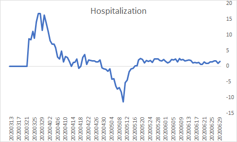 Basically it has tested 4% of total population (the US has tested about 10% total) so it is behind the USA by a long shot and so when it does test people, it is finding out more hit ratios as well.The latest positive is 8.4% so higher. Let's look at hospitalization ratios.