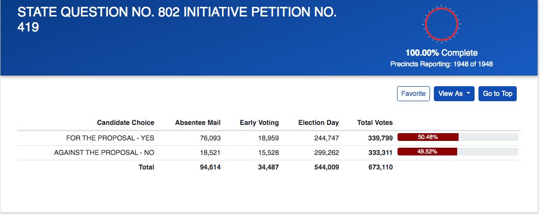 OklahomaWatch's tweet photo. BREAKING: With 100% precincts reporting in, #SQ802 has passed and Oklahoma will become the 37th state to pass Medicaid expansion. 

State officials project 215,00 low-income adults will become newly eligible for health coverage when the expansion takes effect by July 1, 2021 https://t.co/pDJHze6Efu