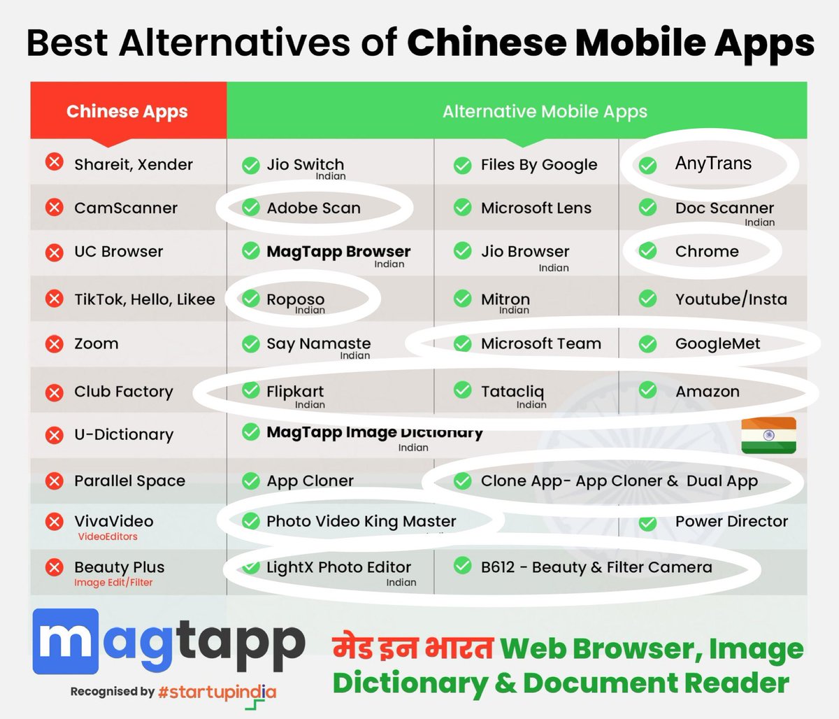 Adithya_WTL's tweet photo. #Best Alternative In No:-1 Apps
#China #ChineseSpokieModi #ChineseAppBlocked #ChineseAppsBanned #ShareitBanned #ShareitBannedInIndia #Shareitban https://t.co/WWlwcjPdUN