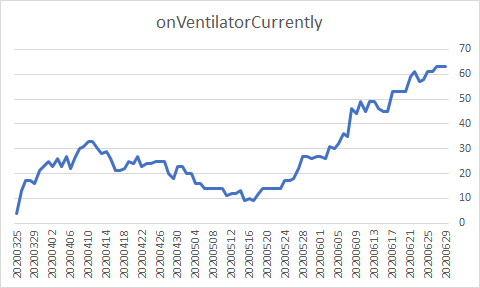 Next, let's look at ventilators usage. Arizona doesn't have ICU data so let's use vents. So far we know that:a) Deaths rising but rate is not spiking & gently upward from a low baseb) Fatality is fallingc) Hospitalization fallingd) Vents use is up to 63.Let's look at ratios