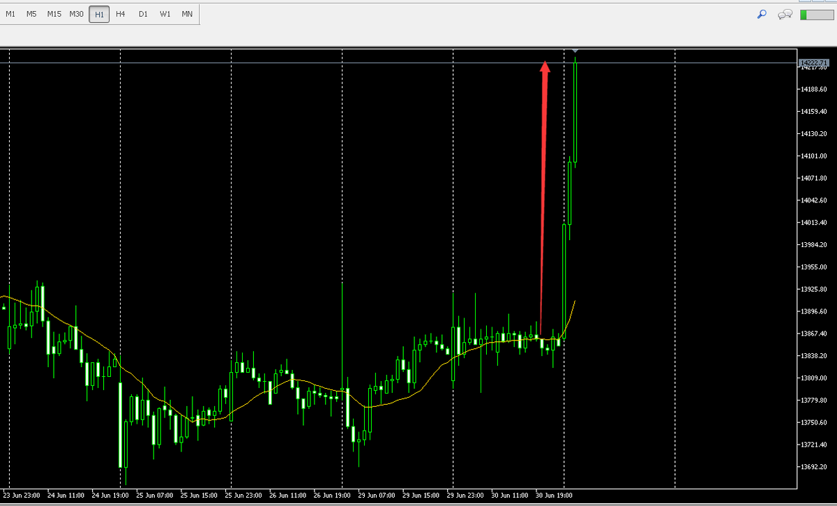 新华富时A50 已经涨破14000点关口，形成一飞冲天，而同一时期世界各国股市并未跟随大涨，恐慌情绪指数也为下跌，HK50也没有跟涨，这一切都表明是“人造牛市”，纯粹是政治需要导致，这一轮股市暴涨切记逢高空，因为弄不好上证指数会大涨特涨，这是一次巨大洗劫的开始！