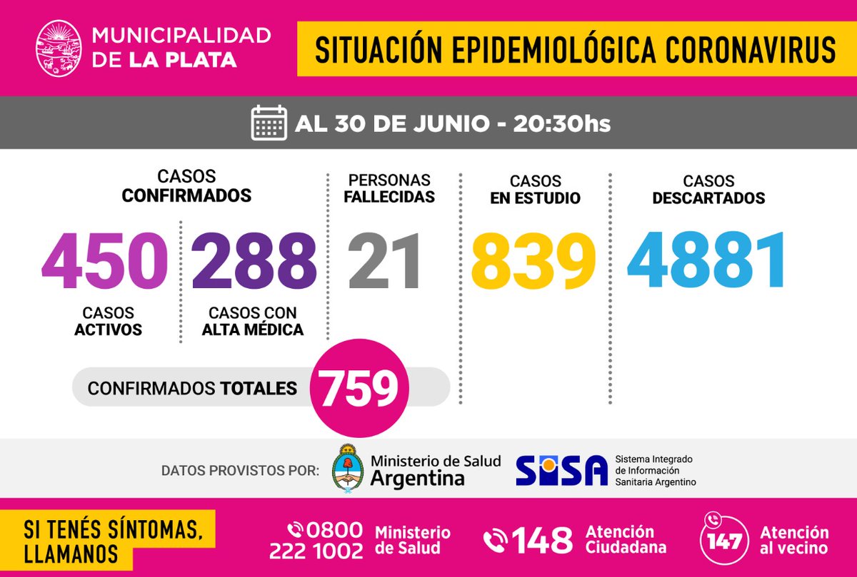 #Coronavirus: Actualización de la situación epidemiológica en la Ciudad.
.
📄 Datos proporcionados por el Ministerio de Salud de la Nación.