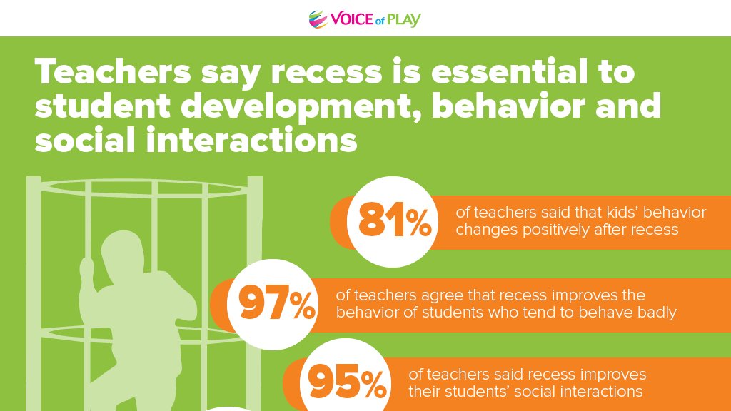 @denisha_jones <a href="/USPlayCoalition/">US Play Coalition</a> <a href="/RecessAlliance/">GlobalRecessAlliance</a> All children do need recess! Using it as a punishment only hurts the child. Our survey on recess found that 97% of teachers agree that recess improves the behavior of students who tend to behave badly. voiceofplay.org/2018-survey-re…