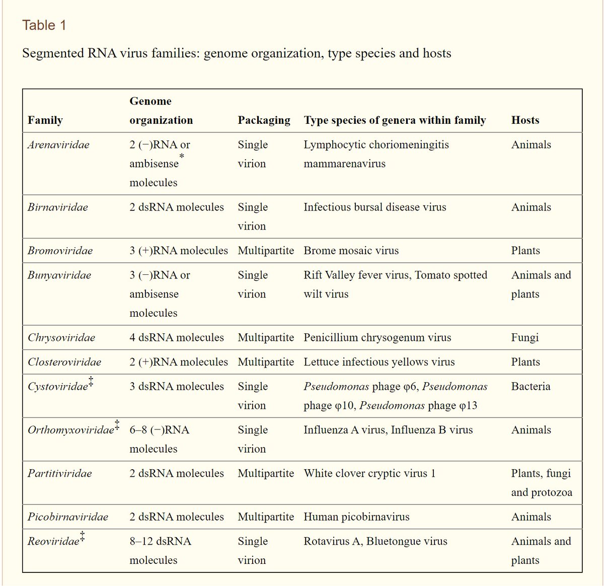 there are 11 families of segmented RNA viruses. it's a very common thing.and every single one has "reassortment capabilities".so what on earth is fauci babbling about?you could say this about the flu virus EVERY YEAR.
