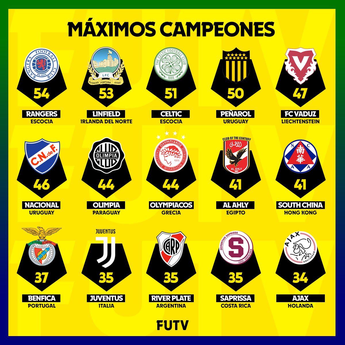 Con su copa número 35 🏆 el <a href="/SaprissaOficial/">Deportivo Saprissa 💜</a> llega al decimocuarto puesto en los clubes con más ligas de todo el mundo🌎