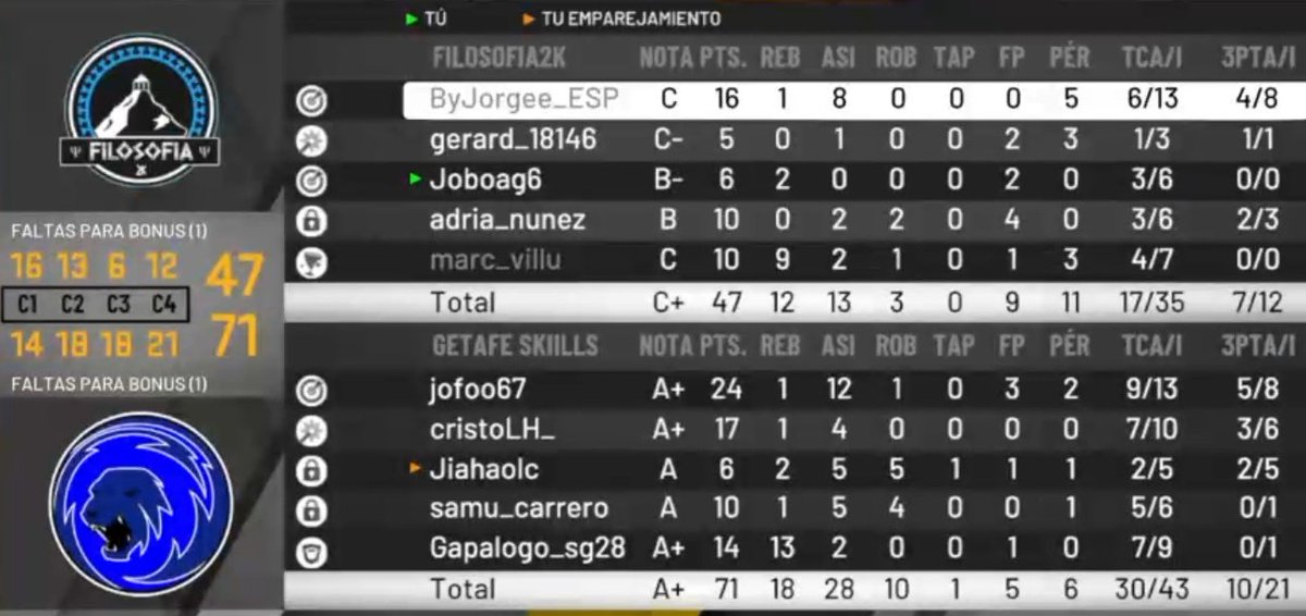 🏀 ¡Victoria! 🏀
Getafe Skills vence a <a href="/Filosofia2K/">Filosofia🎮</a> y continúa con su buena racha. Buen partido y suerte en el torneo a nuestros rivales