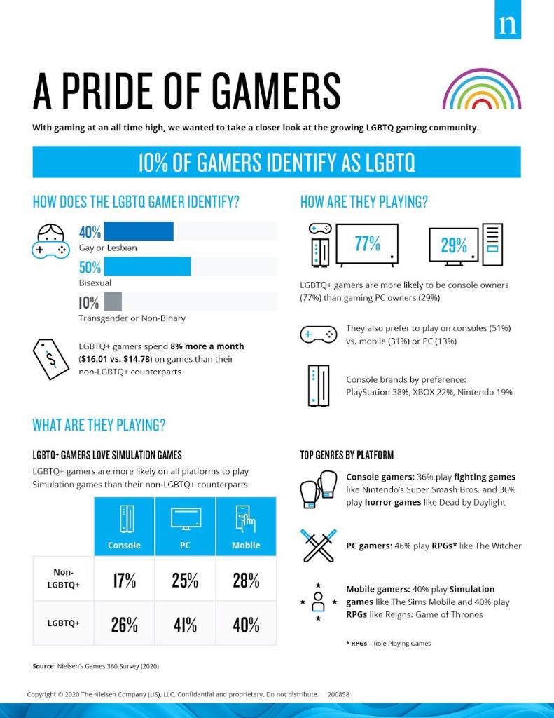 comunidad lgbt gaming videojuegos consumo violencia