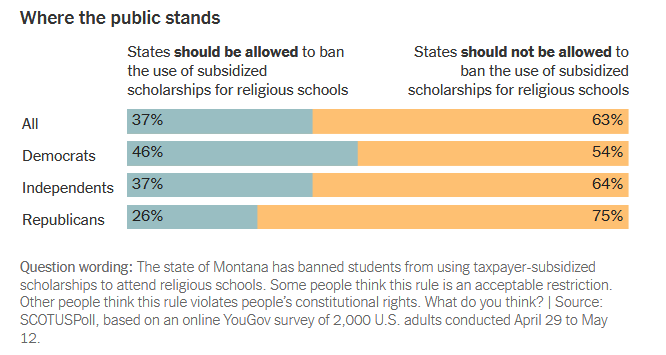 As the New York Times reported today, this decision is also in line with public opinion, which has never been as separationist as SCOTUS jurisprudence:  https://www.nytimes.com/2020/06/30/us/supreme-court-religious-schools-aid.html 6/21