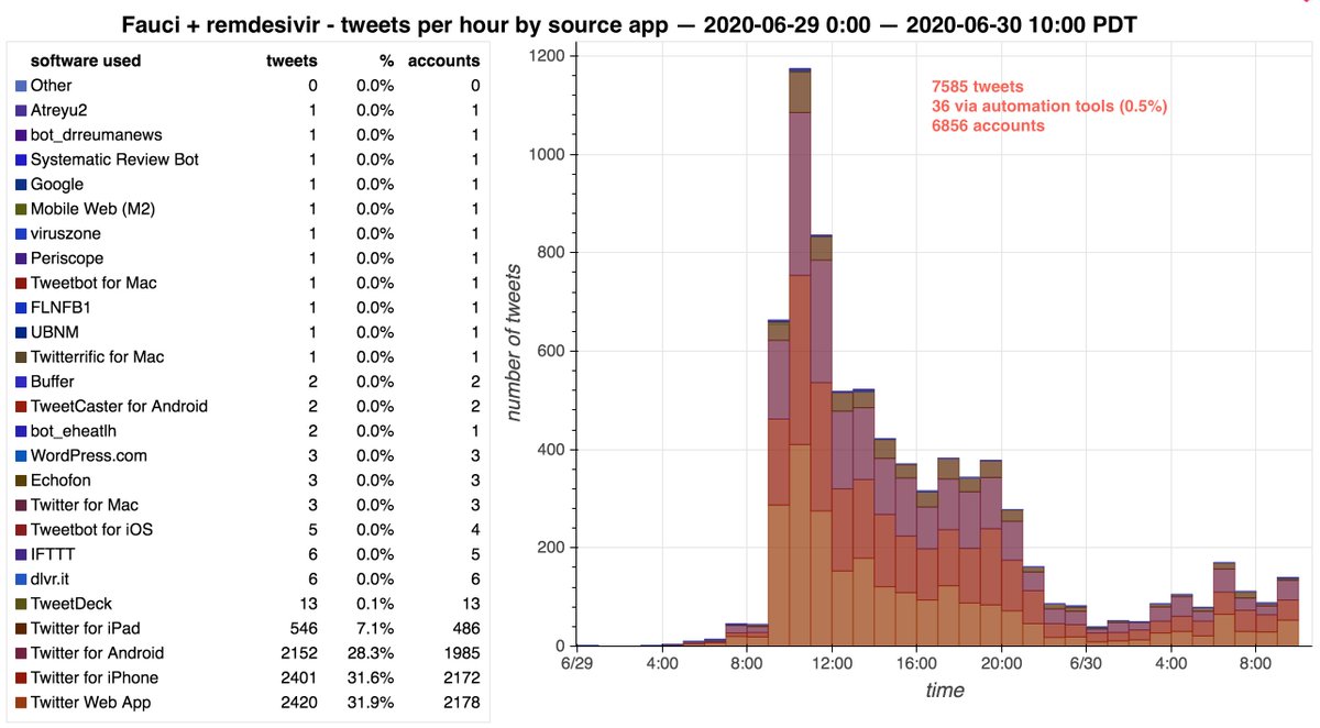 We downloaded tweets containing both "Fauci" and "remdesivir", yielding 7585 tweets from 6856 accounts. Very little of the traffic looks automated, which didn't really surprise us as we suspect the artificial amplification is coming from humans in DM rooms rather than bots.