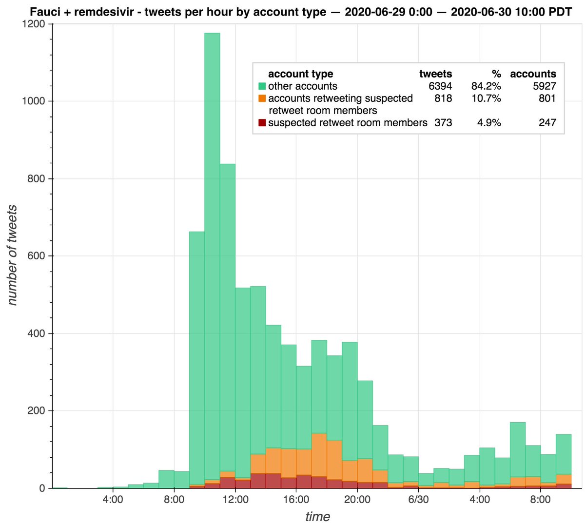 Although these 248 suspected retweet room members only make up 3.6% of the 6856 of accounts tweeting Fauci/remdesivir conspiracy tweets, they had disproportionate impact: 1191 of 7585 tweets (15.7%) are tweets from these 248 accounts or retweets thereof.  #Lobsterfest