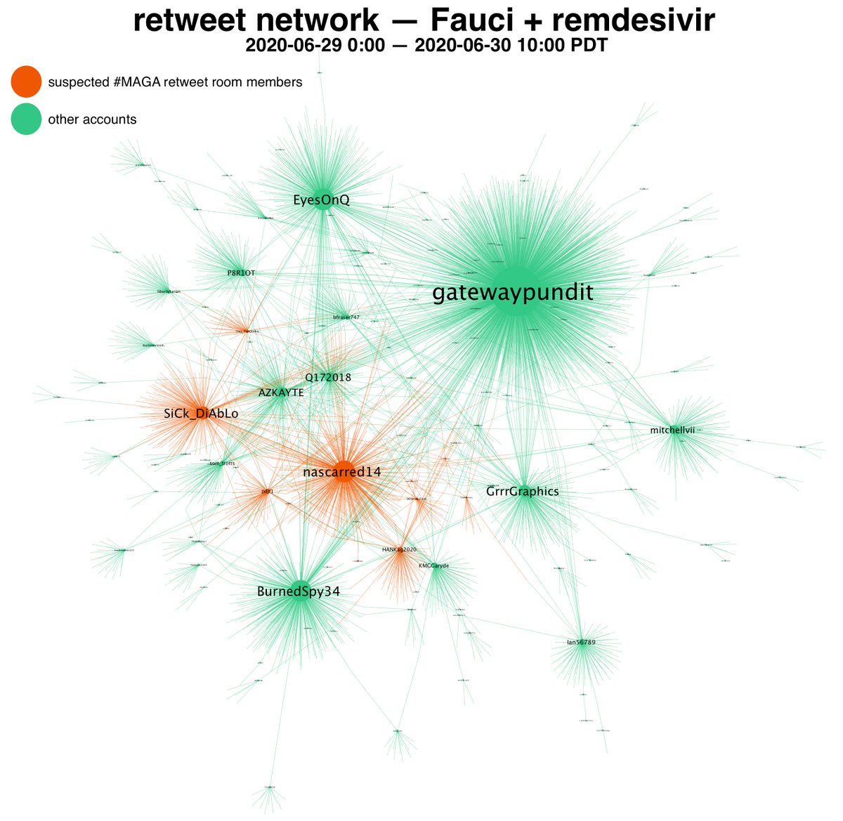 Retweet network for Fauci + remdesivir. The suspected retweet room members cluster together, as one would expect if they are in fact a coordinated network of retweet groups. One of the main accounts,  @SiCk_DiAbLo, is among those we know to be  #Mighty200 retweet room participants.