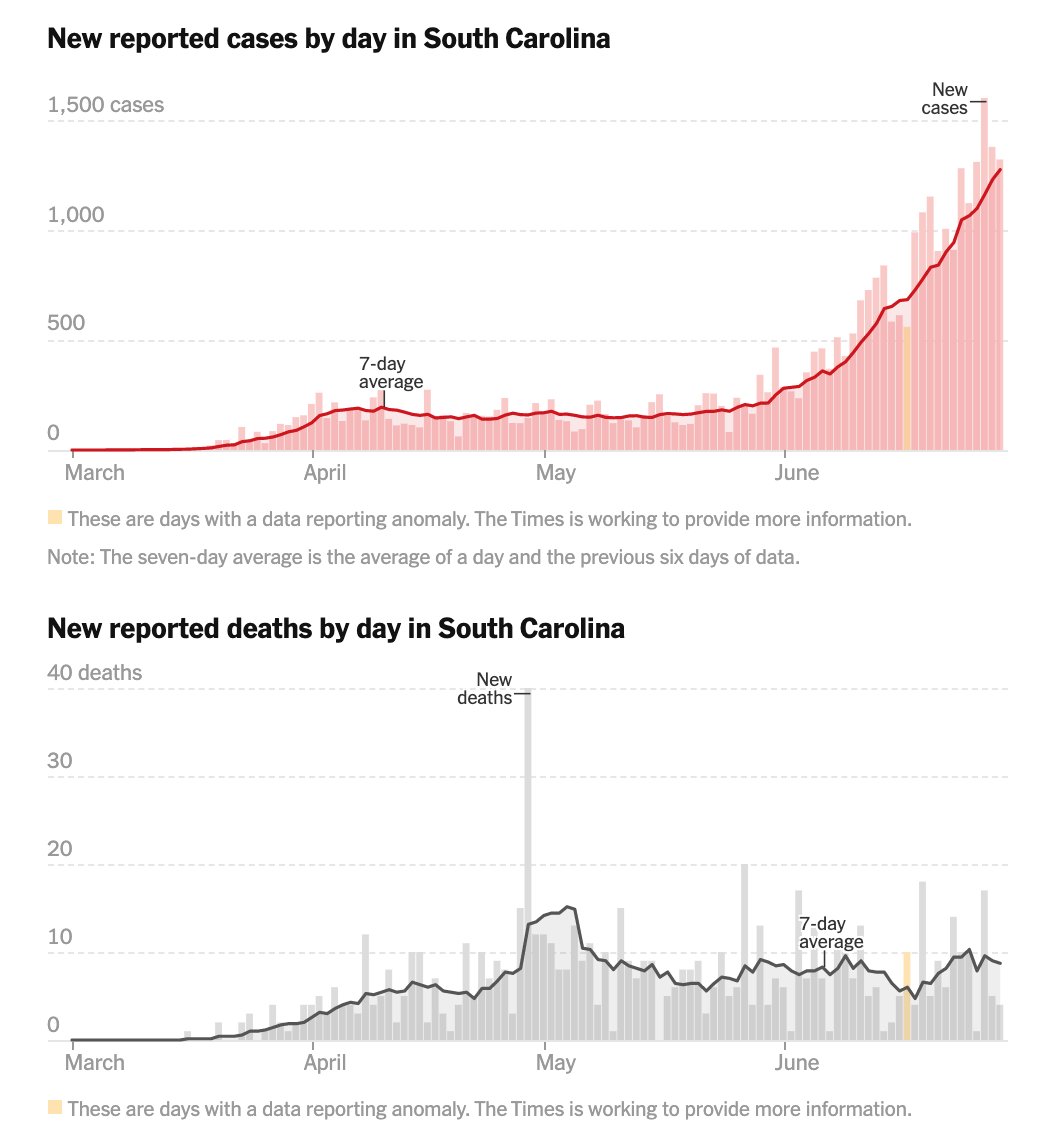 #COVID19 - SC today had the highest daily new case count at over 1,700 (nytimes chart yesterday). Additionally, SC has a lack of testing making the actual case totals likely much higher (probably ~10x based on recent data from the CDC).  Wear a mask, save a life.