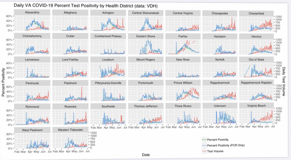 GregoryRMadden's tweet photo. These are the latest data from VDH by health district. Test positivity in Loudoun has nearly doubled in the past week. Similarly concerning trends in Richmond, Piedmont...all despite increased testing. https://t.co/S0uUewdPS7