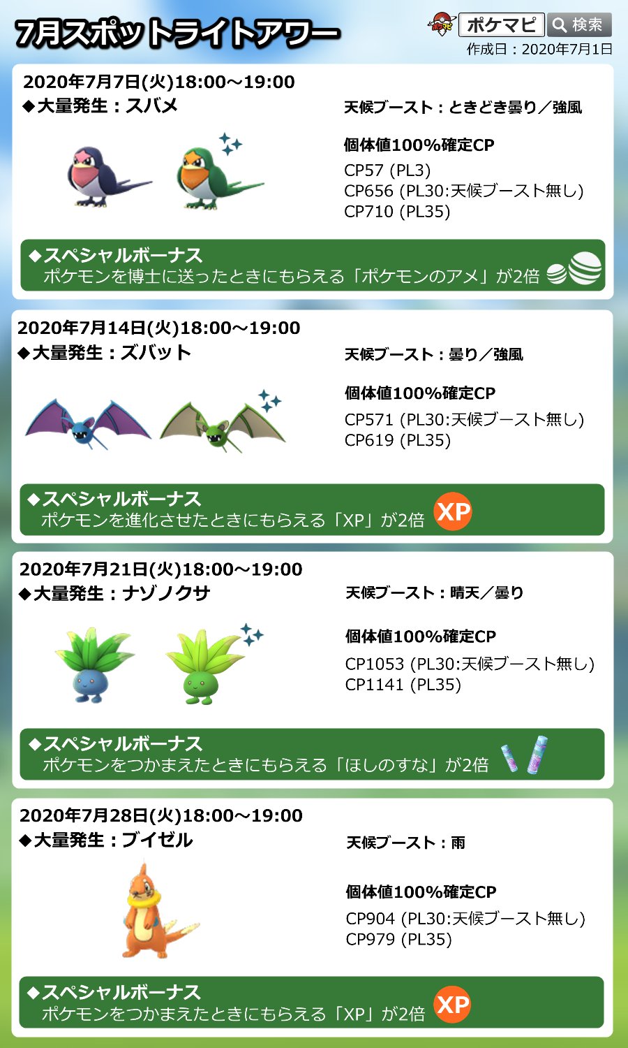 ポケモンgo攻略情報 ポケマピ 年7月 スポットライトアワー 開催情報 毎週火曜日18時 19時 開催日 大量出現 ボーナス 7 7 スバメ 博士送信時アメ2倍 7 14 ズバット 進化時xp2倍 7 21 ナゾノクサ 捕獲時ほしのすな2倍 7 28 ブイゼル