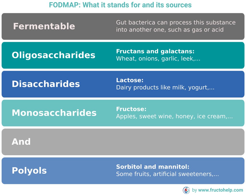 FructoHelp's tweet image. Low FODMAP diet for fructose malabsorption - A critical review: 
fructohelp.com/fructose-malab…

#fructosemalabsorption #fructoseintolerance #fructosefacts