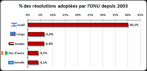 Pour ce qui est des attentats-suicide commis contre des civils israéliens, il n'y a eu aucune réprimande onusienne sur ce sujet depuis 2001 ou même bien avant ça. Voici également les cinq pays qui ont fait l’objet du plus grand nombre de résolutions de l’ONU de 2003 à 2010.