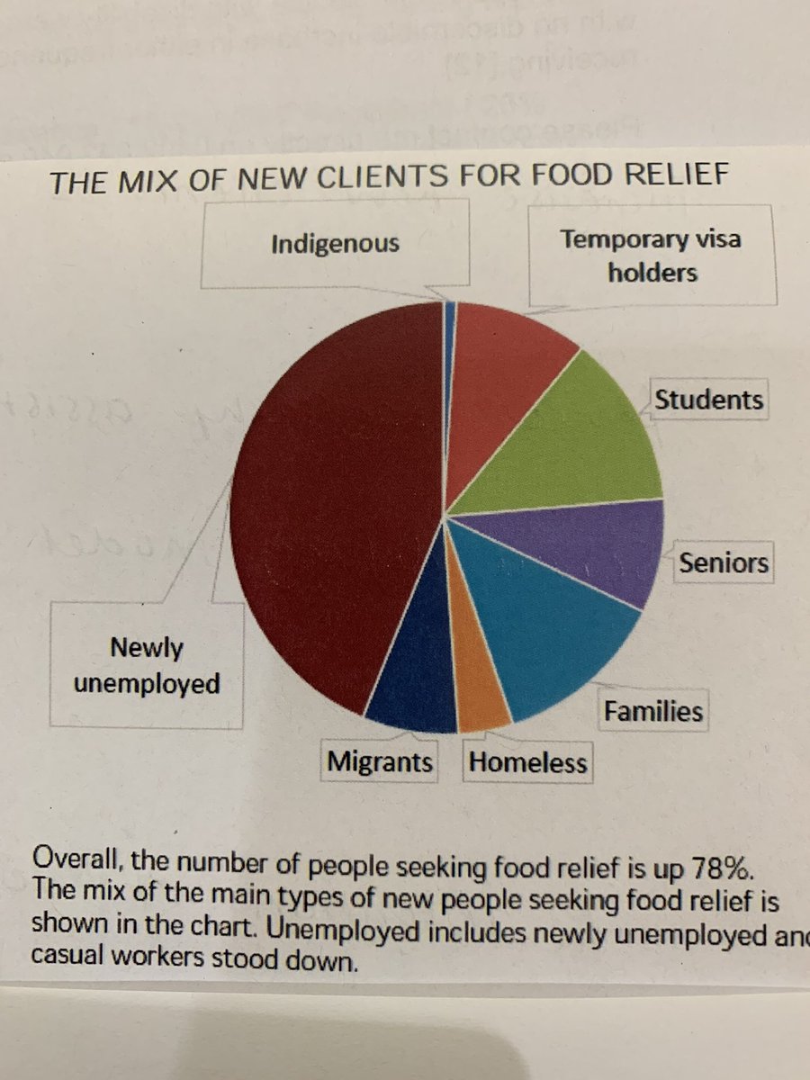 SenKatyG's tweet photo. 78% increase in the number of people seeking food relief since #COVID19 - newly unemployed (inc casuals), students, temporary visa holders, families and seniors needing emergency support. @FoodbankAus #covidcommittee https://t.co/OZnZxDHxet