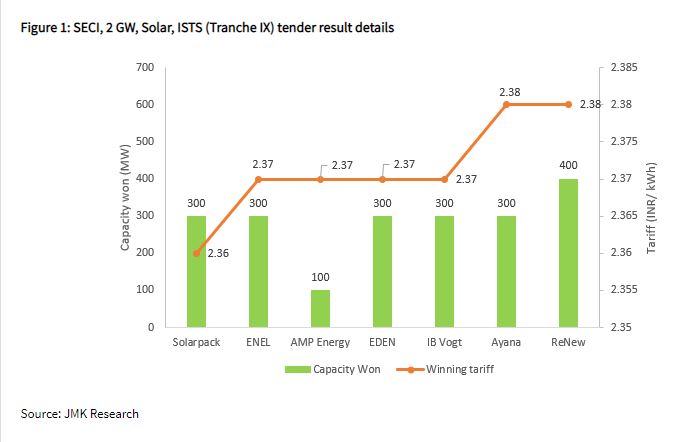 ResearchJmk's tweet image. The reverse auction of SECI's 2 GW solar tender under ISTS (Tranche IX) saw a historic low winning solar tariff of INR 2.36/ kWh from SolarPack, a Spanish Developer... For more details, click here jmkresearch.com/india-saw-hist…
#RenewableEnergy #solarenergy #solartender