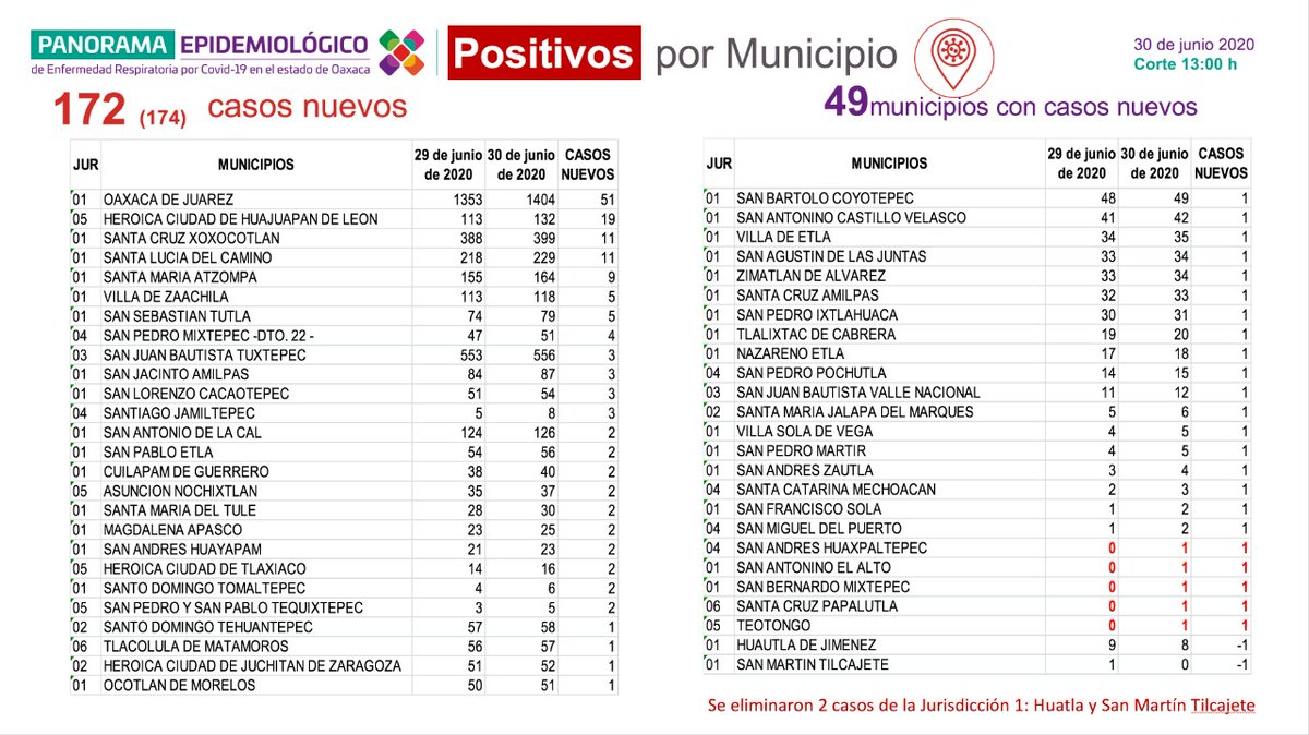 #Oaxaca registra hoy 172 casos positivos nuevos de #COVID19.
#NoBajemosLaGuardia, por tu salud y la de todos: utiliza cubrebocas, en la medida de lo posible evita salir de casa, lávate las manos frecuentemente y protege a los grupos vulnerables.