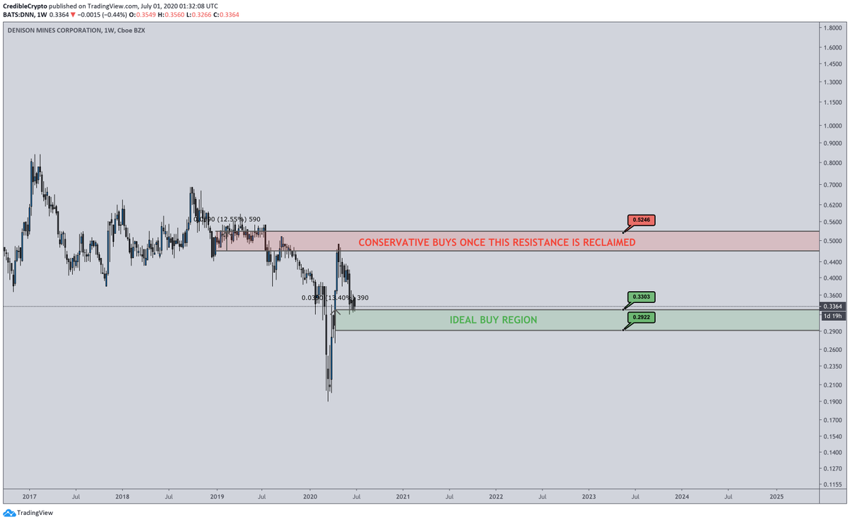 Updated chart on $DNN. We are almost at my BUY ZONE as discussed in my last uranium update on Youtube some weeks ago. MAJOR bullish div on 3M chart, bids in green if you think the bottom is in, or you can wait to reclaim red to play it safe. I'm bidding the green region myself.