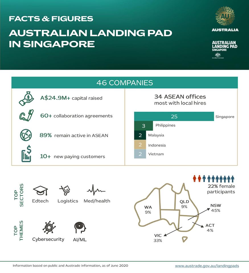 Australian High Commission, Singapore (@aushcsg) on Twitter photo Since the #CSP, <a href="/LandingPadsAU/">Landing Pads AU</a> in #Singapore has helped #StartUpAus into the market and received over A$25 million (SG$ 23.4 million) in follow-on funding.
89% of them are present in #ASEAN markets 🇮🇩 🇵🇭 🇸🇬🇻🇳
🇲🇾with 25 offices in 🇸🇬. Since the #CSP, <a href="/LandingPadsAU/">Landing Pads AU</a> in #Singapore has helped #StartUpAus into the market and received over A$25 million (SG$ 23.4 million) in follow-on funding.
89% of them are present in #ASEAN markets 🇮🇩 🇵🇭 🇸🇬🇻🇳
🇲🇾with 25 offices in 🇸🇬.