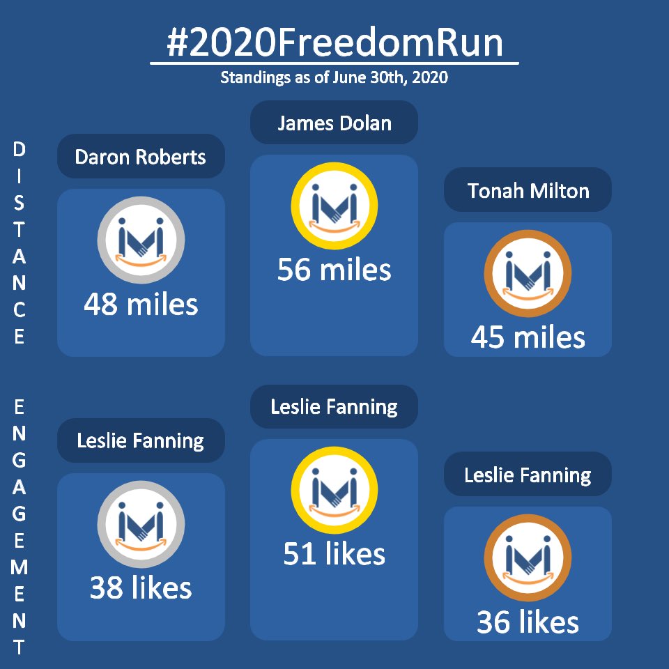 GivingCycle's tweet image. This might turn into a photo finish! Here are the current standings (top 3) in each of the two prize categories for the #2020FreedomRun!  Keep logging those miles and pls tell your friends that they too can register as a FreedomRunner, until July 2! 
👣 givingcycle.org/freedomrun