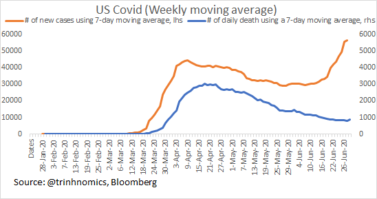 Here is the updated of US data using the latest. Chart below shows new deaths & new confirmed in a 10:1 ratio (cases to the left scale & deaths to the right). Will look at the states w/ highest new confirmed cases recently (California, Texas, Florida).  https://twitter.com/Trinhnomics/status/1277819144449089536