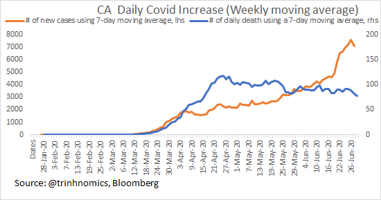 Latest date is 30 June (It's 1 July in HK but still 30 June in the USA). Anyway, here is California. The absolute increase yesterday was:+37 deaths+4,293 cases (yesterday+15,861)That said, data tends to be volatile on the day, so better to smooth using a 7-day moving average