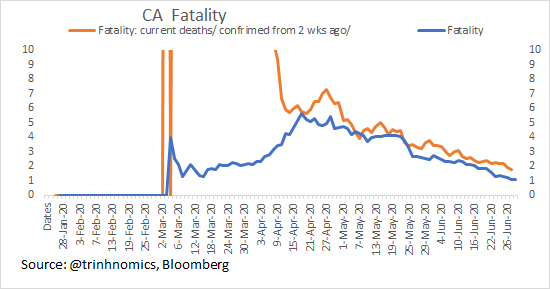 2 ratios:The blue line shows fatality of new daily deaths (7-day moving average)/ new cases (7-day moving average) = 1.1% & same as previous day.Here's the good news:Current fatality/ cases of TWO WEEKS AGO to take care of lag issue = 1.7% for 30 June& down from 1.9 yesterd