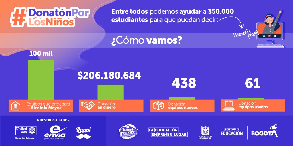 Educacionbogota's tweet photo. ¡Excelente balance de la #DonatónPorLosNiños en su segundo día! Hemos recibido 206.180.684 pesos, 438 equipos nuevos y 61 equipos usados. Gracias a la solidaridad de todos entregaremos equipos tecnológicos a los estudiantes que más los necesitan. Súmate 👉 https://t.co/EHsx0Vmn6G https://t.co/lLKobWaisz