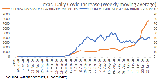 Texas, also a state w/ high surge of Covid, shows this:New deaths = +15New Cases = 5303But new deaths using 7-day moving average = 39 & cases =4170. I do this to smooth out vol & u see that deaths are down in the blue line while orange surges!