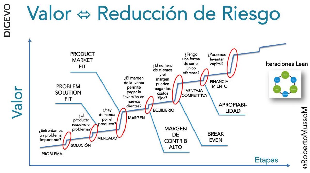 Crear un startup es superar los riesgos del emprendimiento tecnológico.

Este proceso puede estructurarse.
Si puede estructurarse, puede digitalizarse.

Evolution: 1a plataforma digital de incubación para IA en Latam.  

Lanzamiento el viernes 3 a las 17: lnkd.in/dWi6kzQ