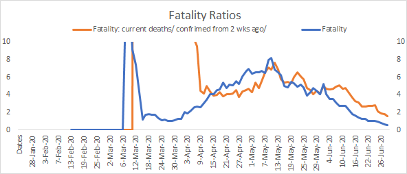 Florida daily change fatality:Current fatality is very low at 0.5%If you lag using current deaths/current fatality of two weeks ago then 1.6% from 1.8% yesterday & trend is downward even if we lag.So it means fatality is falling!