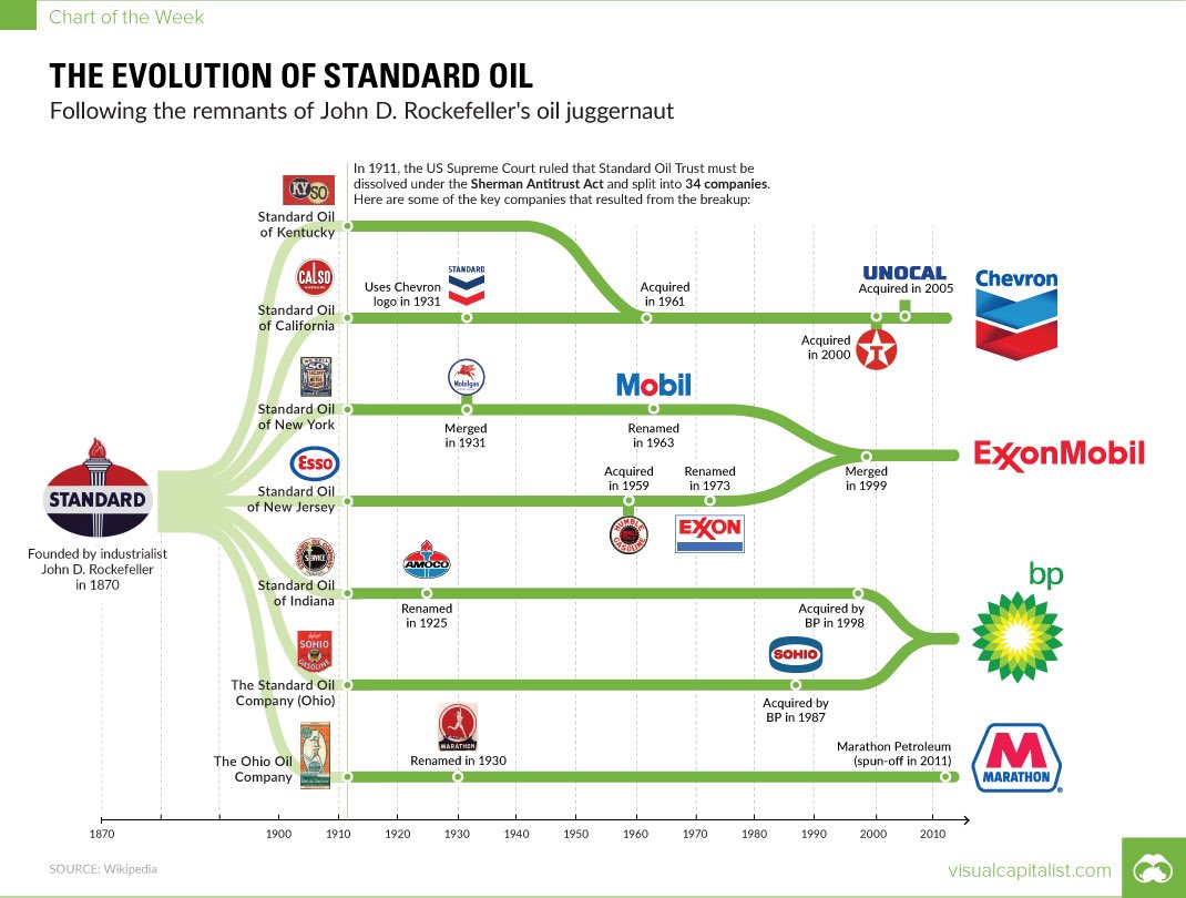 But Standard Oil got too big and powerful for its own good. In 1911, the Supreme court ruled that Standard Oil must be broken up in a landmark anti-trust case. Chevron, ExxonMobil, BP, Marathon... All these companies and more came from Standard. THATS how big it was.