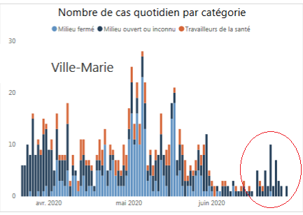 4) In Ville-Marie, the chart below shows only community transmission of  #COVID19 in the downtown borough. Are the few downtown residents who’ve contracted the  #coronavirus picking it up at work, in apartment buildings or condo towers, while shopping or in bars? We don’t know yet.