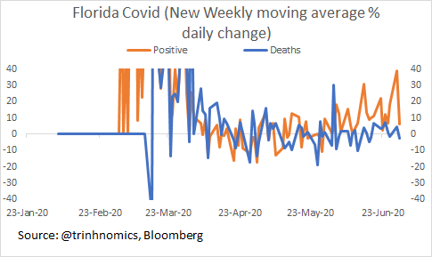 Deaths & cases: We compare deaths rate of change daily & also rate of change of new cases.You can see that the orange line & blue line diverge in rate of growth & that's already in the level chart earlier & also the fatality ratios declining. Just another way to analyze.