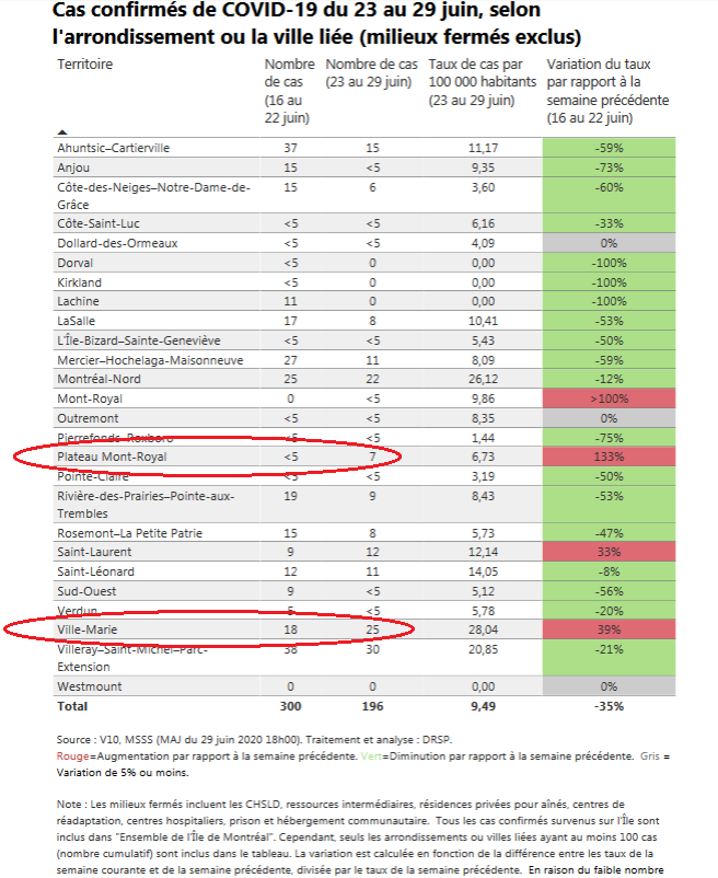 3) In the chart below by the Montreal public health department, community transmission is dropping overall. But it’s up slightly in absolute numbers in two densely populated boroughs: Plateau Mont-Royal and downtown Ville-Marie. This is something that needs to be monitored.