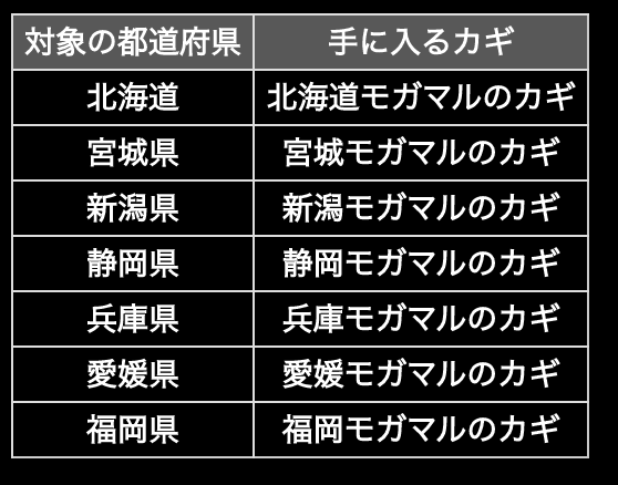 星ドラ Game8にゃんにゃん メンテナンス終了後からすれ違い冒険者でご当地モガマルの鍵が入手できるの 決まった県でしか入手できないから 対処の県の人は入手したら伝承してほしいの 星ドラ すれちがい冒険者