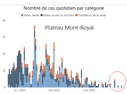 5) The chart below of Plateau Mont-Royal reveals the extent to which its  #COVID curve has been flattened. But in the past few days, there’s been a small uptick in cases, almost exclusively in the community. Authorities haven’t explained or don't know where individuals caught it.