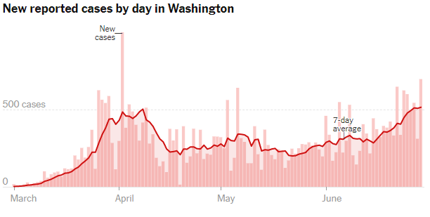 MonkeyC1337's tweet photo. Well, things seem like they're about to get pretty hairy again in Washington State. Masks order doesn't seem to have done a thing. https://t.co/p8fy8YnWn0