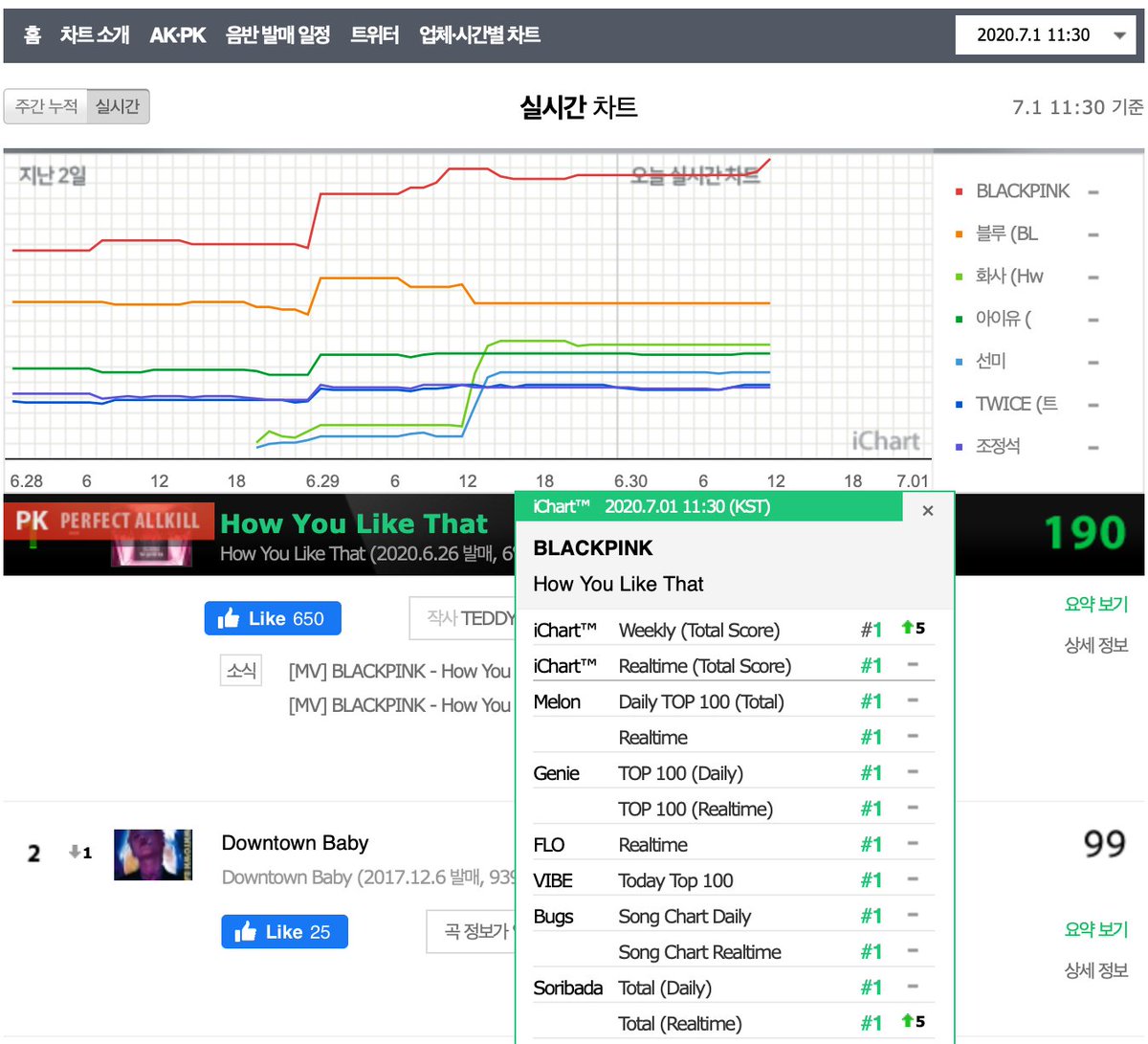 BLACKPINK ๐ญ COMEBACK ๋ธ๋ํํฌ - HOW YOU LIKE THAT (@yg_blackpink) on Twitter photo #BLACKPINK - How You Like That <a href="/BLACKPINK/">BLACKPINKOFFICIAL</a>
Perfect All Kill at 2020.7.01 11:30 (KST)
Watch MV almost 200M: youtube.com/watch?v=ioNng2โฆ #BLACKPINK - How You Like That <a href="/BLACKPINK/">BLACKPINKOFFICIAL</a>
Perfect All Kill at 2020.7.01 11:30 (KST)
Watch MV almost 200M: youtube.com/watch?v=ioNng2โฆ