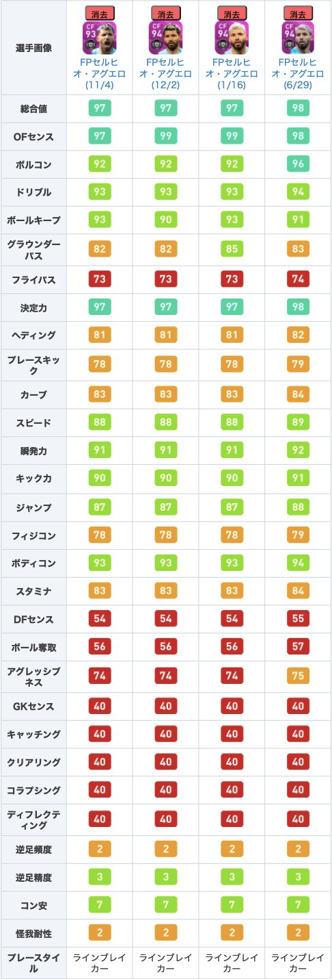 Efootball22攻略 Game8 Fpアグエロ 6 29 について 過去fpと比較しました 過去fpの中でも強力な 1 16 と比べて Ofセンス ボールキープ グラパは下がっています しかし それ以外は全て 1 ボルコンは 4と大幅上昇 総合的には上がり幅の方が Efootball22攻略 Game8 Fpアグエロ 6 29 について 過去fpと比較しました 過去fpの中でも強力な 1 16 と比べて Ofセンス ボールキープ グラパは下がっています しかし それ以外は全て 1 ボルコンは 4と大幅上昇 総合的には上がり幅の方が